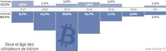 bitcoin-age-et-sexe-des-utilisateurs-petit.jpg, avr. 2013