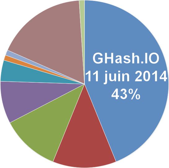 GHash.io12062014.jpg, juin 2014