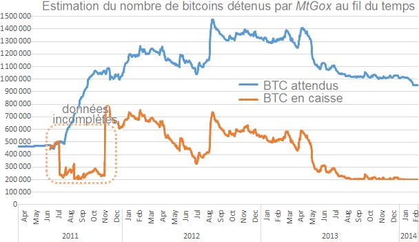 Estimation_des_bitcoins_detenus_par_MtGox_au_fil_du_temps.jpg, avr. 2015
