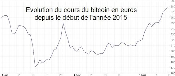 Baisse de l'euro, hausse du bitcoin