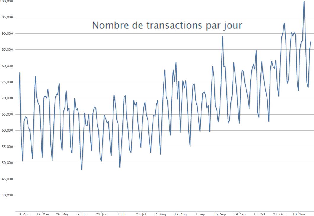 nombre-de_transactions_par_jour.jpg, déc. 2014
