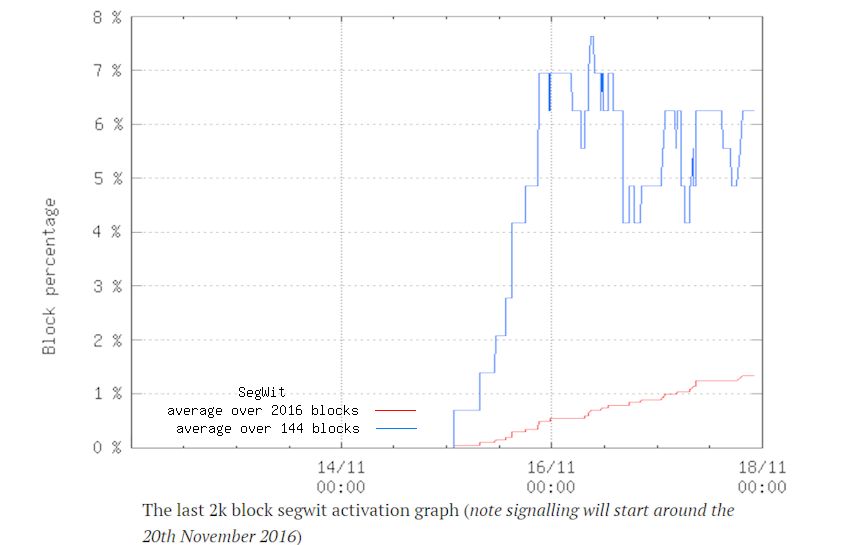 blocs-segwit-18-novembre