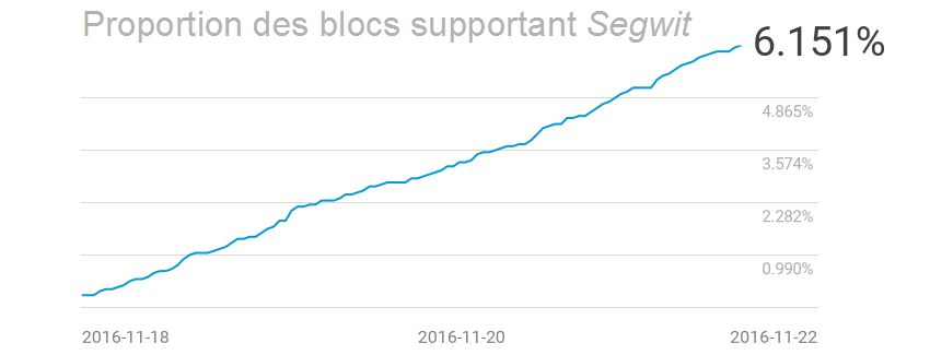 blocs-segwit