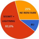 Hard fork, soft fork, no fork – Résultats du sondage