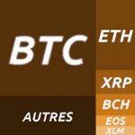 BTC Dominance : 50%