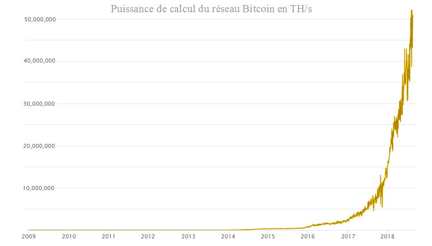 Bitcoin hash rate