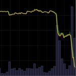 Le bitcoin sous la barre des 4000 euros