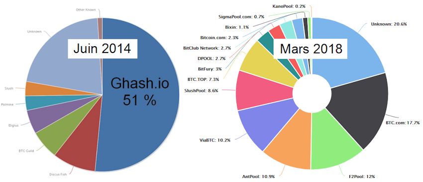 Répartition du hashrate