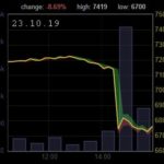 Nouvelle baisse du cours du bitcoin