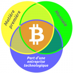 Vidéo : Bitcoin, une nouvelle classe d’actif