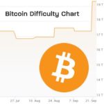Bitcoin : Un nouveau record de difficulté pour les mineurs