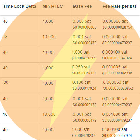 Lightning Network - Faut-il renoncer aux bases fees