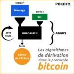 Découvre Bitcoin : Les algorithmes de dérivation dans le protocole Bitcoin