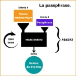 Le rôle de la passphrase dans un wallet Bitcoin