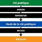 Les adresses de réception Bitcoin