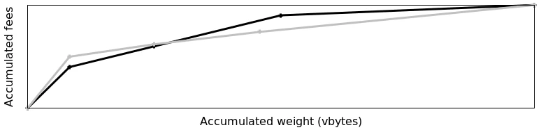 fragments incomparables